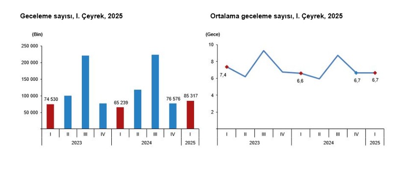 Yılın ilk çeyreğinde seyahate çıkan kişi sayısı belli oldu - Resim : 2