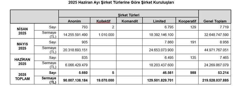 TOBB açıkladı: 2025’in ilk yarısında Türkiye’de kurulan şirket sayısında düşüş! - Resim : 2
