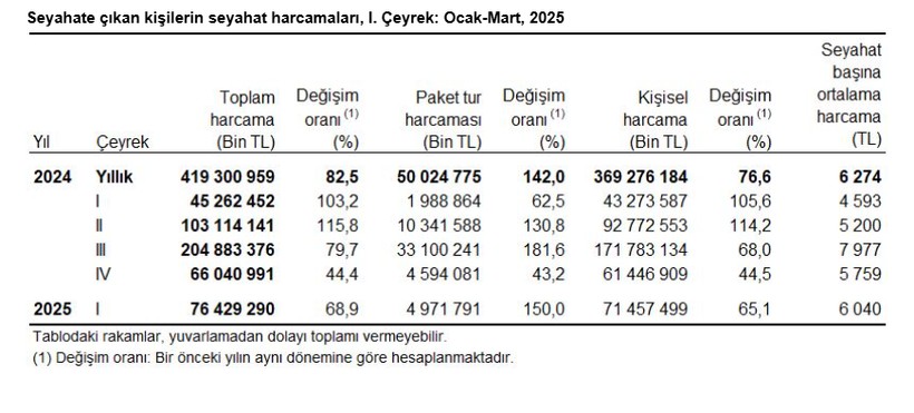Yılın ilk çeyreğinde seyahate çıkan kişi sayısı belli oldu - Resim : 3