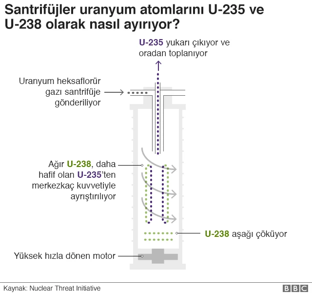 uranyum zenginleştirme grafiiği