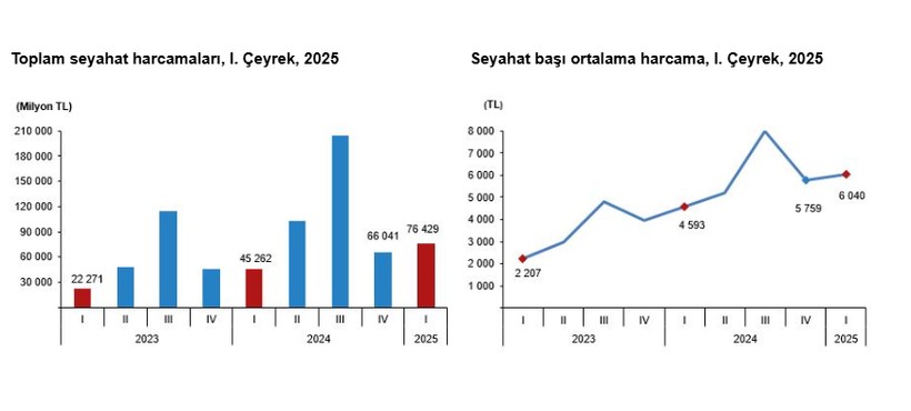 Yılın ilk çeyreğinde seyahate çıkan kişi sayısı belli oldu - Resim : 4