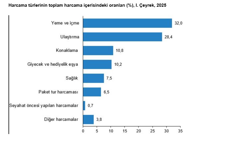 Yılın ilk çeyreğinde seyahate çıkan kişi sayısı belli oldu - Resim : 5