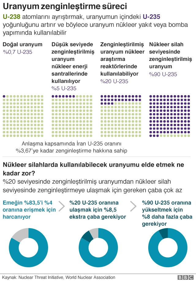 uranyum zenginleştirme grafiği 