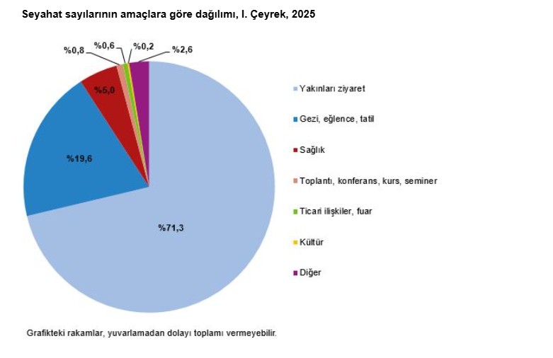Yılın ilk çeyreğinde seyahate çıkan kişi sayısı belli oldu - Resim : 6