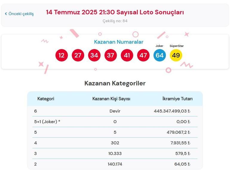 Son dakika: Bu akşam Sayısal Loto çekilişi sonuçları belli oldu 14 Temmuz 2025 Çılgın Sayısal Loto bilet sonucu sorgulama ekranı