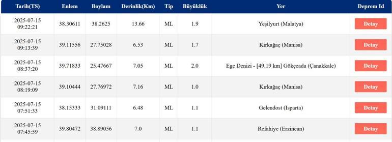 DEPREM SON DAKİKA 15 Temmuz Salı deprem mi oldu, nerede, kaç şiddetinde Son dakika deprem mi oldu AFAD ve Kandilli Rasathanesi son depremler listesi