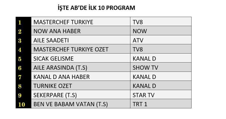 REYTİNG SONUÇLARI 14 TEMMUZ 2025 | Dün En Çok Hangi Dizi ve Program İzlendi