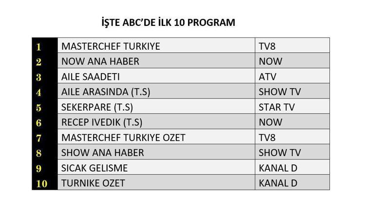 REYTİNG SONUÇLARI 14 TEMMUZ 2025 | Dün En Çok Hangi Dizi ve Program İzlendi