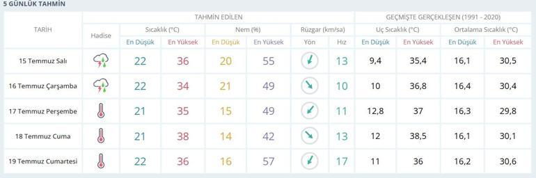 ANKARA HAVA DURUMU: Ankaraya Kaç Gün Yağmur Yağacak Ankara Hava Durumu Nasıl İşte MGM 5 Günlük Ankara Hava Durumu Tablosu...