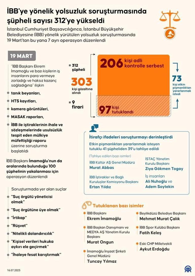İBBye yönelik yolsuzluk soruşturmasında şüpheli sayısı 312ye yükseldi
