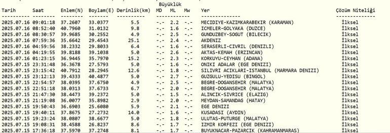 SON DAKİKA DEPREM 16 Temmuz Çarşamba deprem mi oldu, nerede, kaç şiddetinde Son dakika deprem mi oldu AFAD ve Kandilli Rasathanesi son depremler listesi