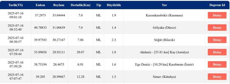 SON DAKİKA DEPREM 16 Temmuz Çarşamba deprem mi oldu, nerede, kaç şiddetinde Son dakika deprem mi oldu AFAD ve Kandilli Rasathanesi son depremler listesi