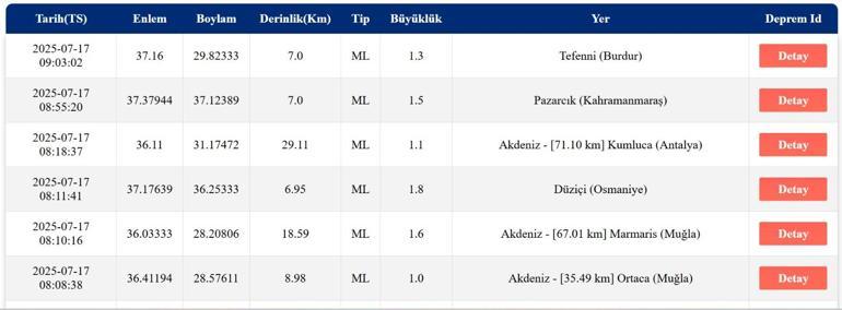 SON DAKİKA DEPREM 17 Temmuz Perşembe deprem mi oldu, nerede, kaç şiddetinde Son dakika deprem mi oldu AFAD ve Kandilli Rasathanesi son depremler listesi