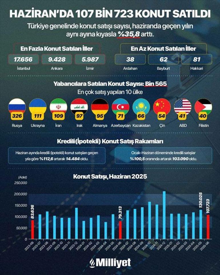 Konut alacaklar dikkat Yüksek faize rağmen satışlar patladı: İşte nedeni