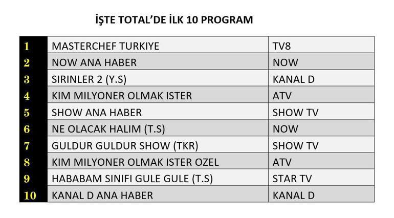 REYTİNG SONUÇLARI 17 TEMMUZ 2025 | Dün En Çok Hangi Dizi ve Program İzlendi