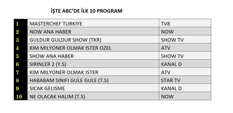 REYTİNG SONUÇLARI 17 TEMMUZ 2025 | Dün En Çok Hangi Dizi ve Program İzlendi