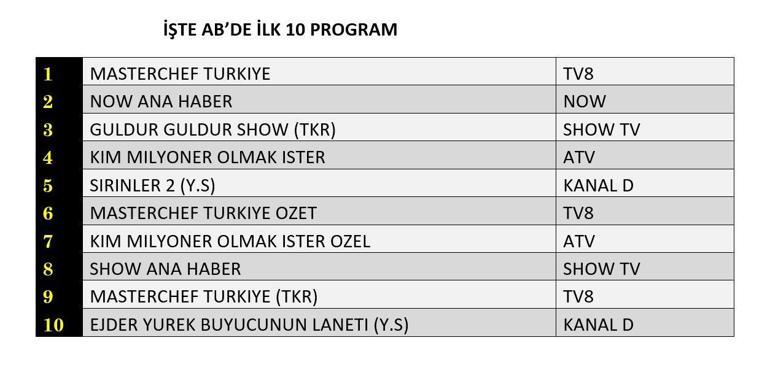 REYTİNG SONUÇLARI 17 TEMMUZ 2025 | Dün En Çok Hangi Dizi ve Program İzlendi