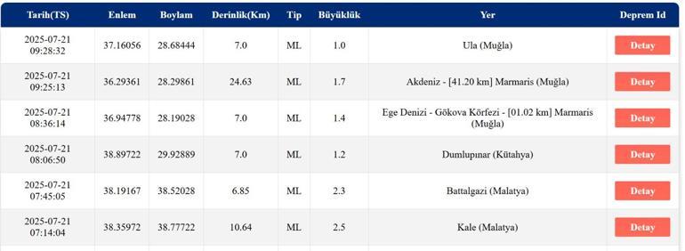 SON DAKİKA DEPREM 21 Temmuz Pazartesi deprem mi oldu, nerede, kaç şiddetinde Son dakika deprem mi oldu AFAD ve Kandilli Rasathanesi son depremler listesi