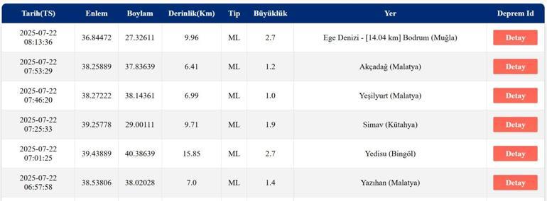 SON DAKİKA DEPREM 22 Temmuz Salı deprem mi oldu, nerede, kaç şiddetinde Son dakika deprem mi oldu AFAD ve Kandilli Rasathanesi son depremler listesi