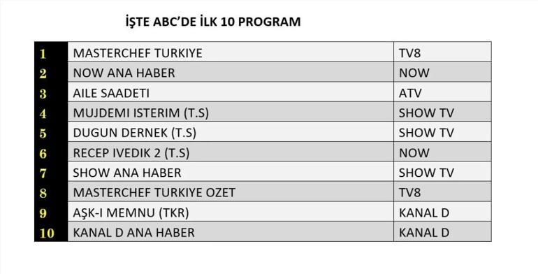 REYTİNG SONUÇLARI 21 TEMMUZ 2025 | Dün En Çok Hangi Dizi ve Program İzlendi