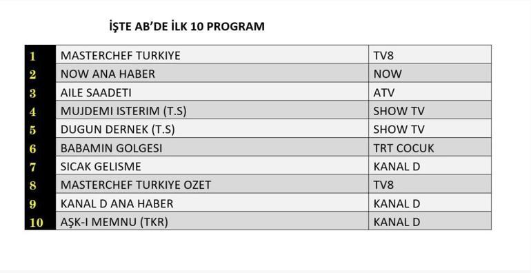REYTİNG SONUÇLARI 21 TEMMUZ 2025 | Dün En Çok Hangi Dizi ve Program İzlendi