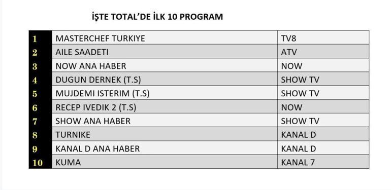 REYTİNG SONUÇLARI 21 TEMMUZ 2025 | Dün En Çok Hangi Dizi ve Program İzlendi