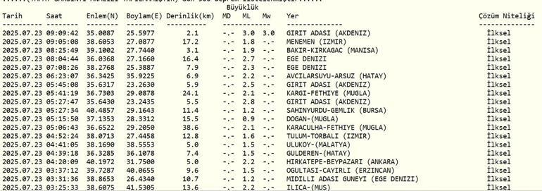 SON DAKİKA DEPREM 23 Temmuz Çarşamba deprem mi oldu, nerede, kaç şiddetinde Son dakika deprem mi oldu AFAD ve Kandilli Rasathanesi son depremler listesi