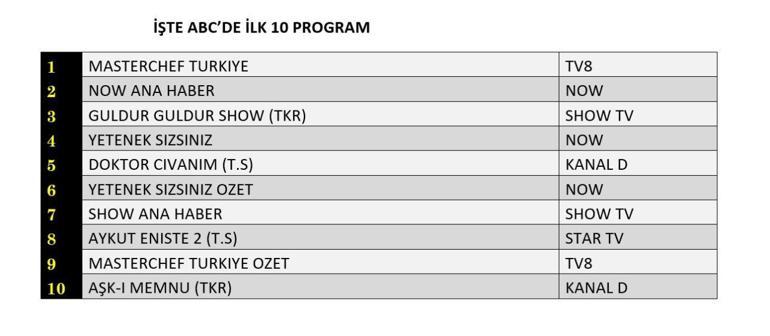 REYTİNG SONUÇLARI 22 TEMMUZ 2025 | Dün En Çok Hangi Dizi ve Program İzlendi