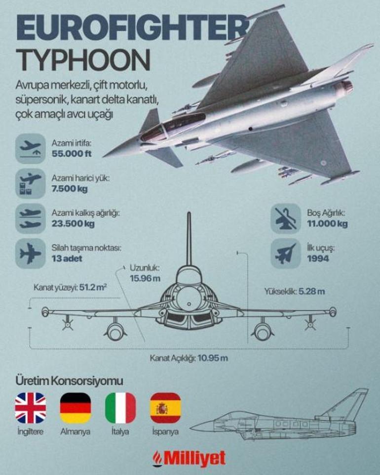 Eurofighter uçakları Türkiyeye geliyor: Onay çıktı Sadece yüzde 15i metal