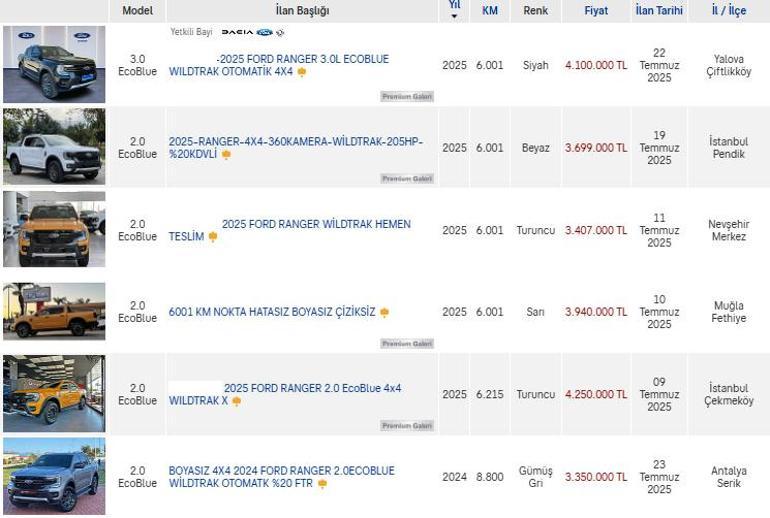 ÖTV düzenlemesi öncesi stok yaptılar İlan fiyatlarında 1.5 milyon TL’lik artış