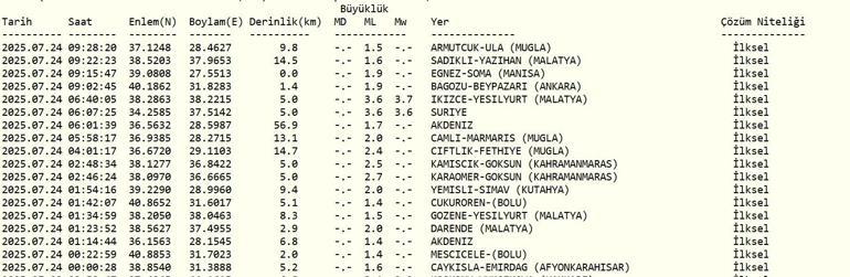 SON DAKİKA DEPREM 24 Temmuz Perşembe deprem mi oldu, nerede, kaç şiddetinde Son dakika deprem mi oldu AFAD ve Kandilli Rasathanesi son depremler listesi