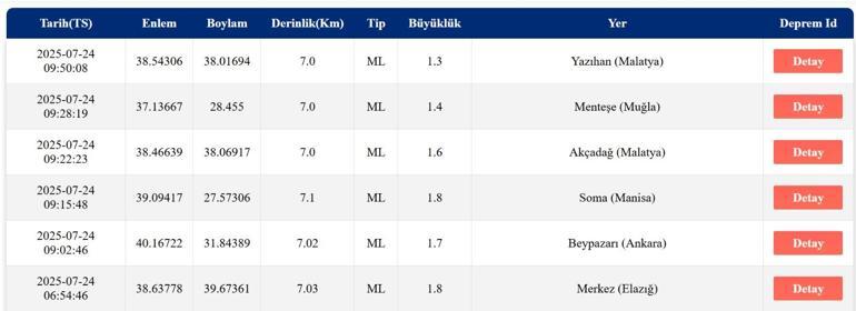 SON DAKİKA DEPREM 24 Temmuz Perşembe deprem mi oldu, nerede, kaç şiddetinde Son dakika deprem mi oldu AFAD ve Kandilli Rasathanesi son depremler listesi