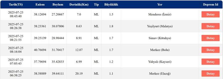SON DAKİKA DEPREM 25 Temmuz Cuma deprem mi oldu, nerede, kaç şiddetinde Son dakika deprem mi oldu AFAD ve Kandilli Rasathanesi son depremler listesi