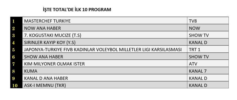 REYTİNG SONUÇLARI 24 TEMMUZ 2025 | Dün En Çok Hangi Dizi ve Program İzlendi