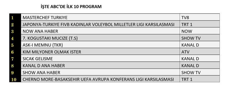 REYTİNG SONUÇLARI 24 TEMMUZ 2025 | Dün En Çok Hangi Dizi ve Program İzlendi