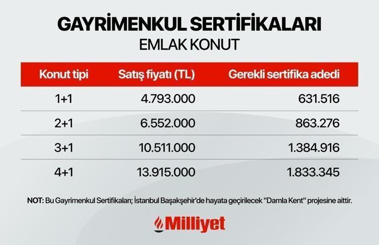 Parası yetmeyen için ev alma fırsatı Gayrimenkul sertifikası mantıklı mı