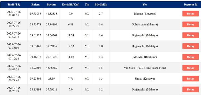 SON DEPREMLER LİSTESİ 26 TEMMUZ 2025: Deprem mi Oldu, Nerede, Kaç Şiddetinde AFAD Ve Kandilli Rasathanesi Açıkladı