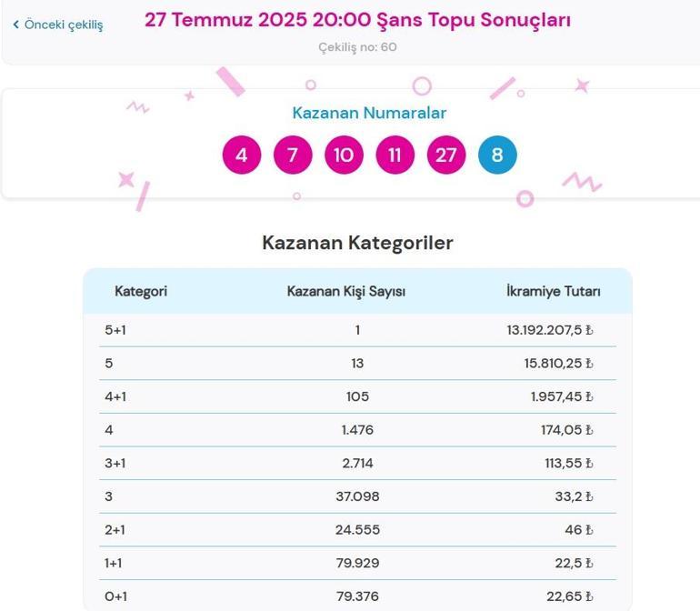Son dakika: Bu akşam Şans Topu çekilişi sonuçları belli oldu 27 Temmuz 2025 Şans Topu bilet sonucu sorgulama ekranı