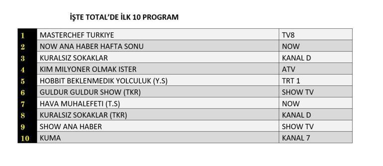 REYTİNG SONUÇLARI 27 TEMMUZ 2025 | Dün En Çok Hangi Dizi ve Program İzlendi