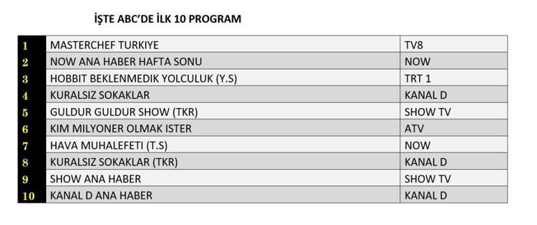 REYTİNG SONUÇLARI 27 TEMMUZ 2025 | Dün En Çok Hangi Dizi ve Program İzlendi