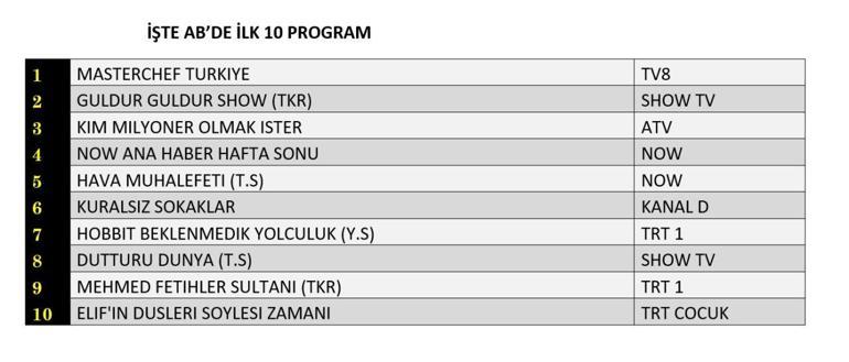 REYTİNG SONUÇLARI 27 TEMMUZ 2025 | Dün En Çok Hangi Dizi ve Program İzlendi