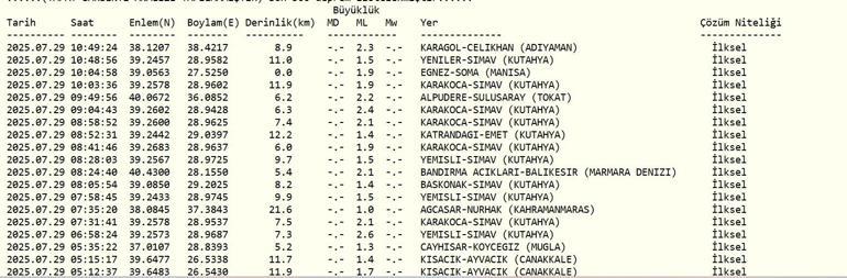 SON DAKİKA DEPREM 29 Temmuz Salı deprem mi oldu, nerede, kaç şiddetinde Son dakika deprem mi oldu AFAD ve Kandilli Rasathanesi son depremler listesi