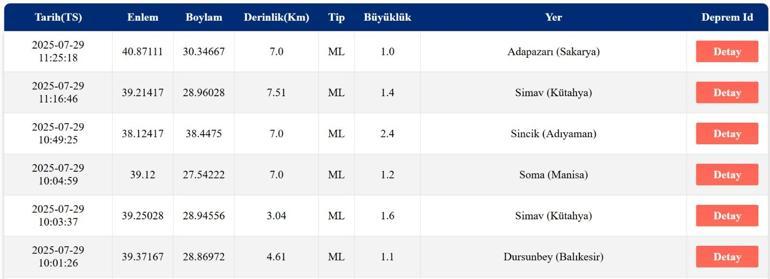 SON DAKİKA DEPREM 29 Temmuz Salı deprem mi oldu, nerede, kaç şiddetinde Son dakika deprem mi oldu AFAD ve Kandilli Rasathanesi son depremler listesi