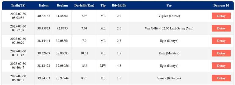 SON DAKİKA DEPREM 30 Temmuz Çarşamba deprem mi oldu, nerede, kaç şiddetinde Son dakika deprem mi oldu AFAD ve Kandilli Rasathanesi son depremler listesi