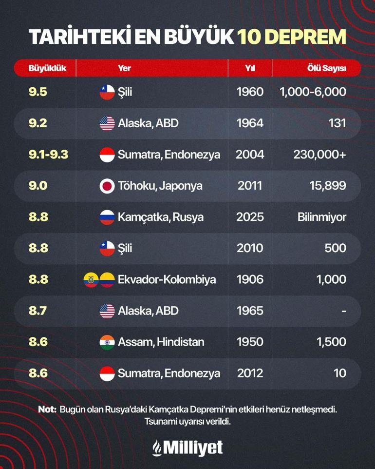 Rusya, Kamçatkadaki 8.8lik depremle dünya yeniden sarsıldı: İşte tarihin en büyük 10 depremi