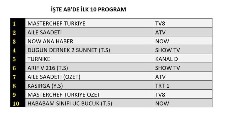 REYTİNG SONUÇLARI 29 TEMMUZ 2025 | Dün En Çok Hangi Dizi ve Program İzlendi