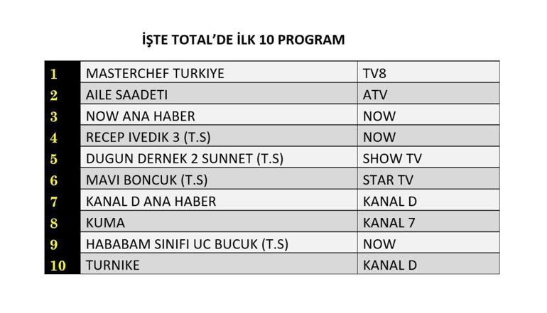 REYTİNG SONUÇLARI 29 TEMMUZ 2025 | Dün En Çok Hangi Dizi ve Program İzlendi