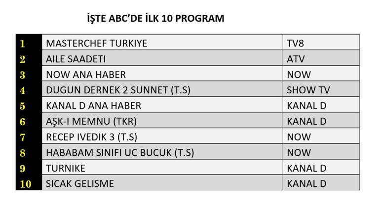 REYTİNG SONUÇLARI 29 TEMMUZ 2025 | Dün En Çok Hangi Dizi ve Program İzlendi