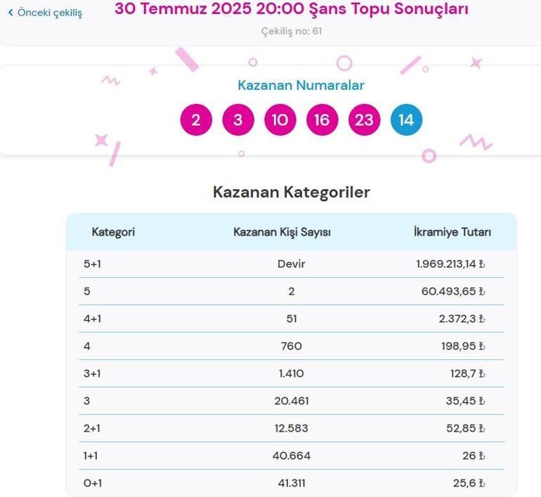 Son dakika: Bu akşam Şans Topu çekilişi sonuçları belli oldu 30 Temmuz 2025 Şans Topu bilet sonucu sorgulama ekranı