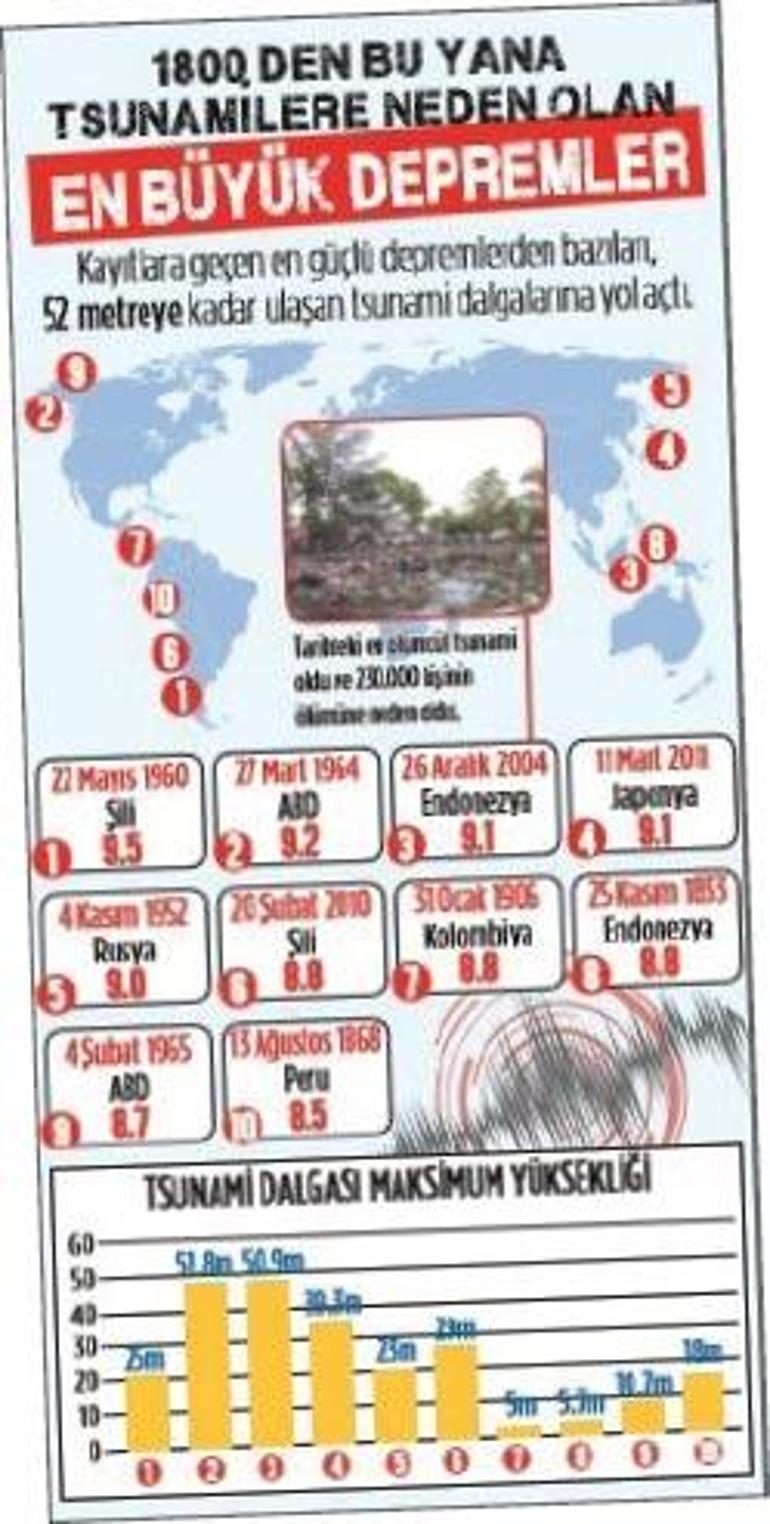 Dev sarsıntıdan sonra tsunami kabusu